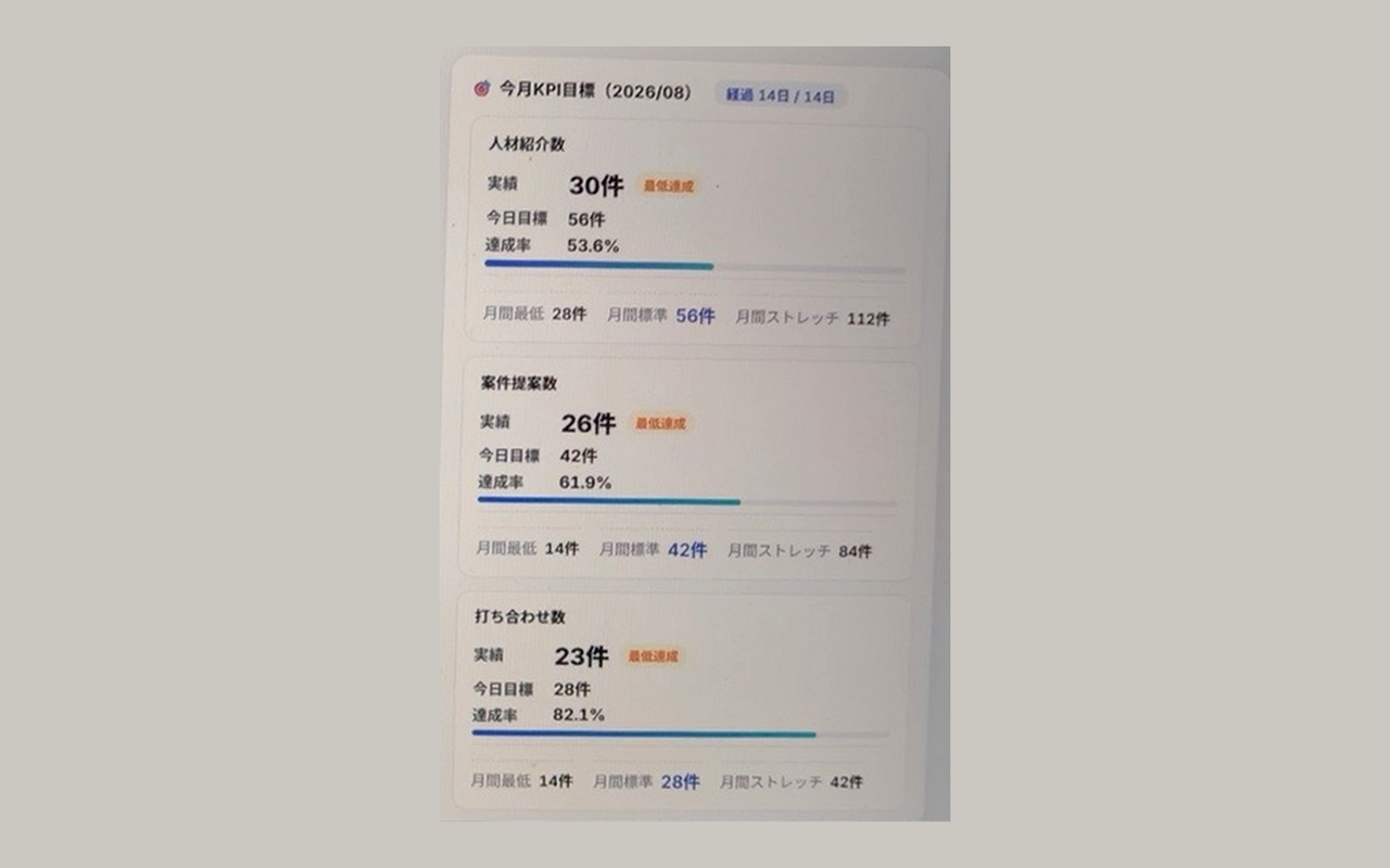 MatchPilotの今月KPI画面。人材紹介数・案件提案数・打ち合わせ数の実績と達成率が並んでいる。